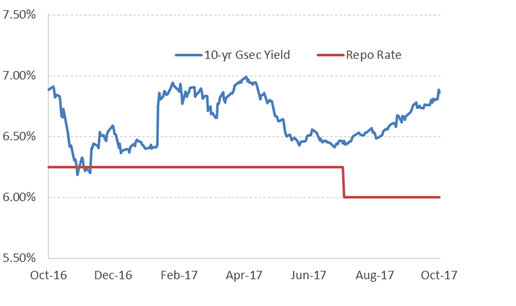 How_the_Yields_are_trending